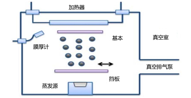 靶材工藝