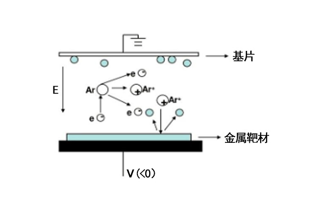 金屬靶材原理示意圖