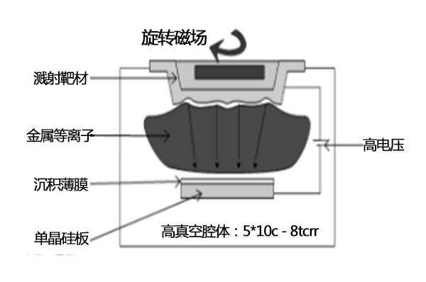 半導(dǎo)體靶材工作原理