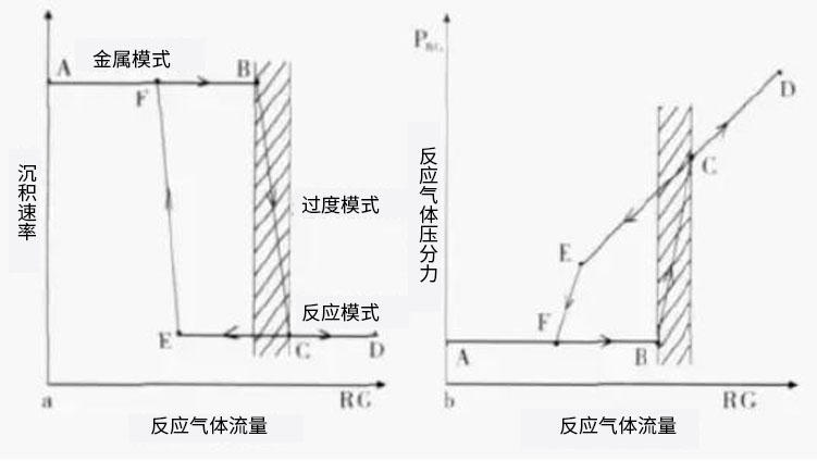 要射頻濺射